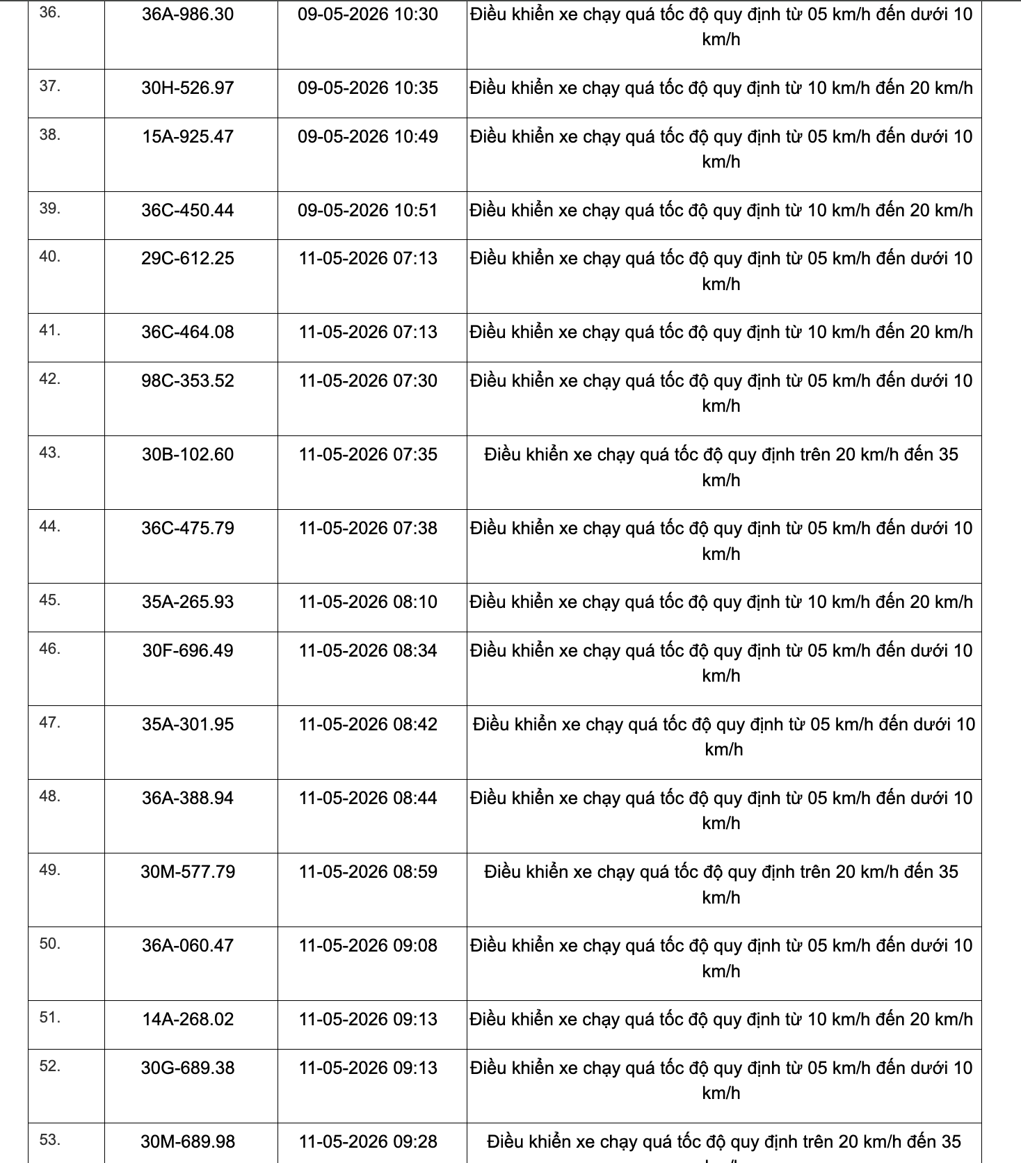 Công an tỉnh Thanh Hoá công bố 467 xe vi phạm tốc độ từ 1/5 đến 15/5/2026