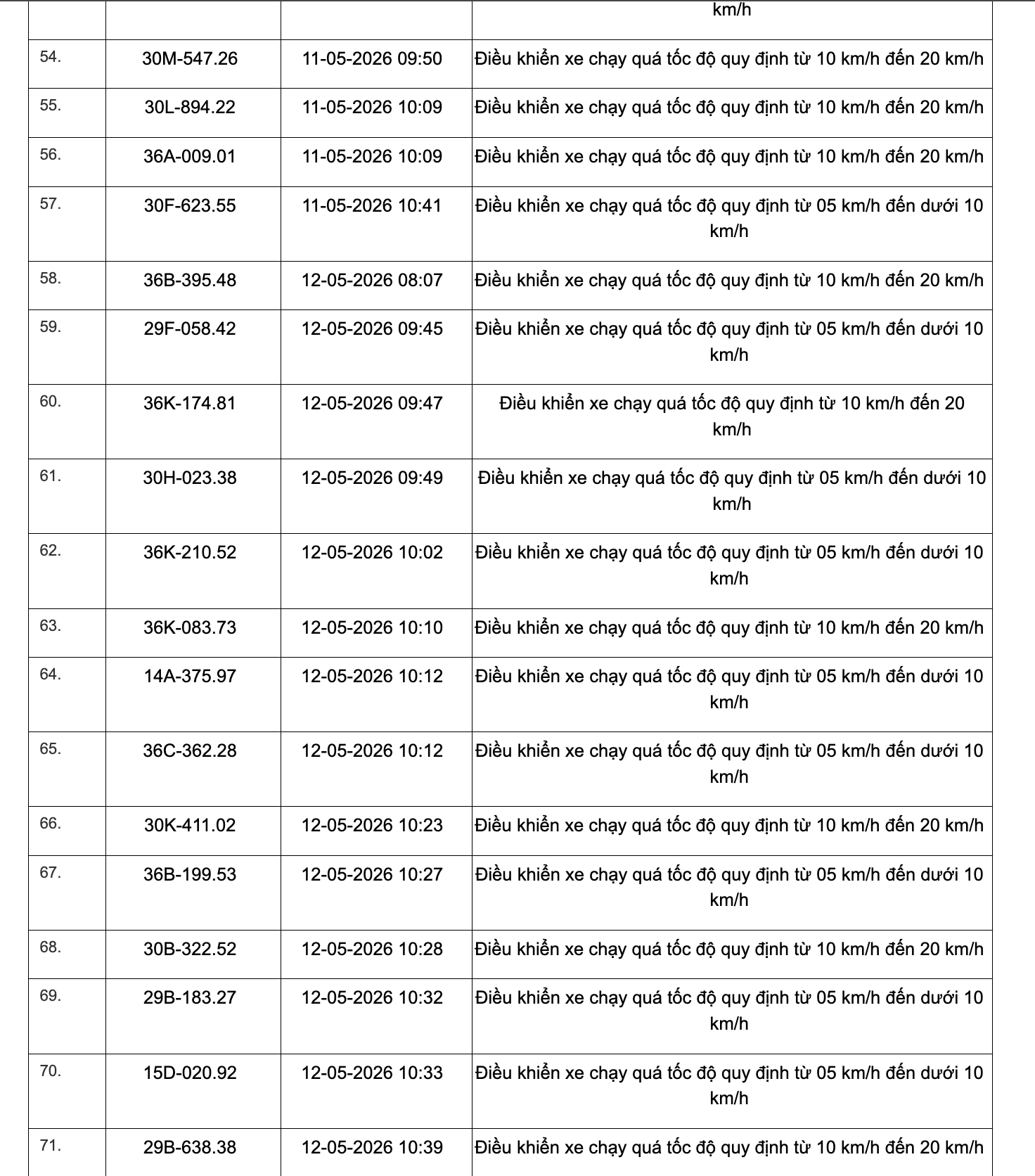 Công an tỉnh Thanh Hoá công bố 467 xe vi phạm tốc độ từ 1/5 đến 15/5/2026