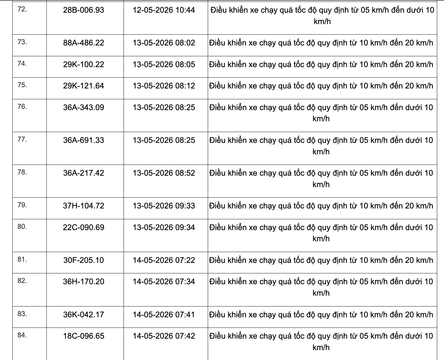 Công an tỉnh Thanh Hoá công bố 467 xe vi phạm tốc độ từ 1/5 đến 15/5/2026