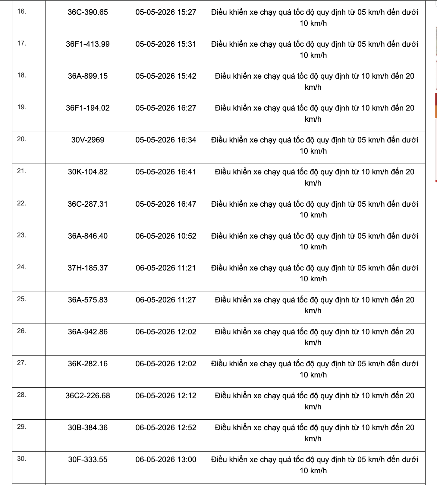 Công an tỉnh Thanh Hoá công bố 467 xe vi phạm tốc độ từ 1/5 đến 15/5/2026