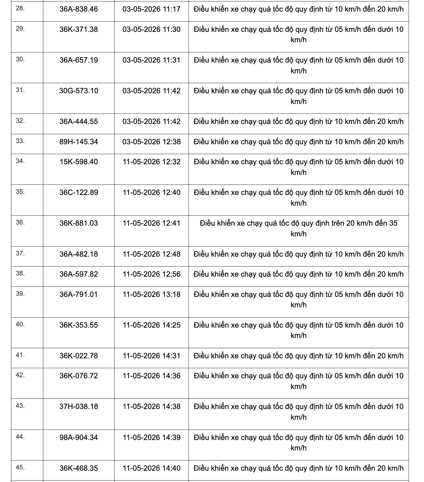 Công an tỉnh Thanh Hoá công bố 467 xe vi phạm tốc độ từ 1/5 đến 15/5/2026