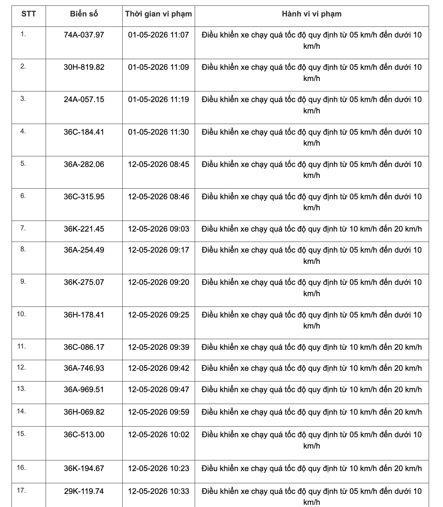Công an tỉnh Thanh Hoá công bố 467 xe vi phạm tốc độ từ 1/5 đến 15/5/2026