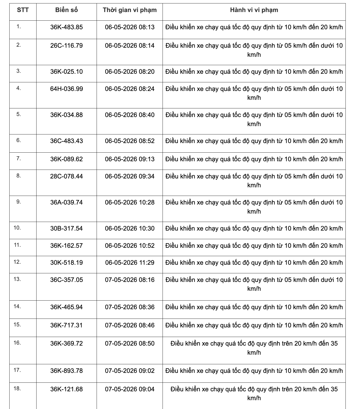 Công an tỉnh Thanh Hoá công bố 467 xe vi phạm tốc độ từ 1/5 đến 15/5/2026