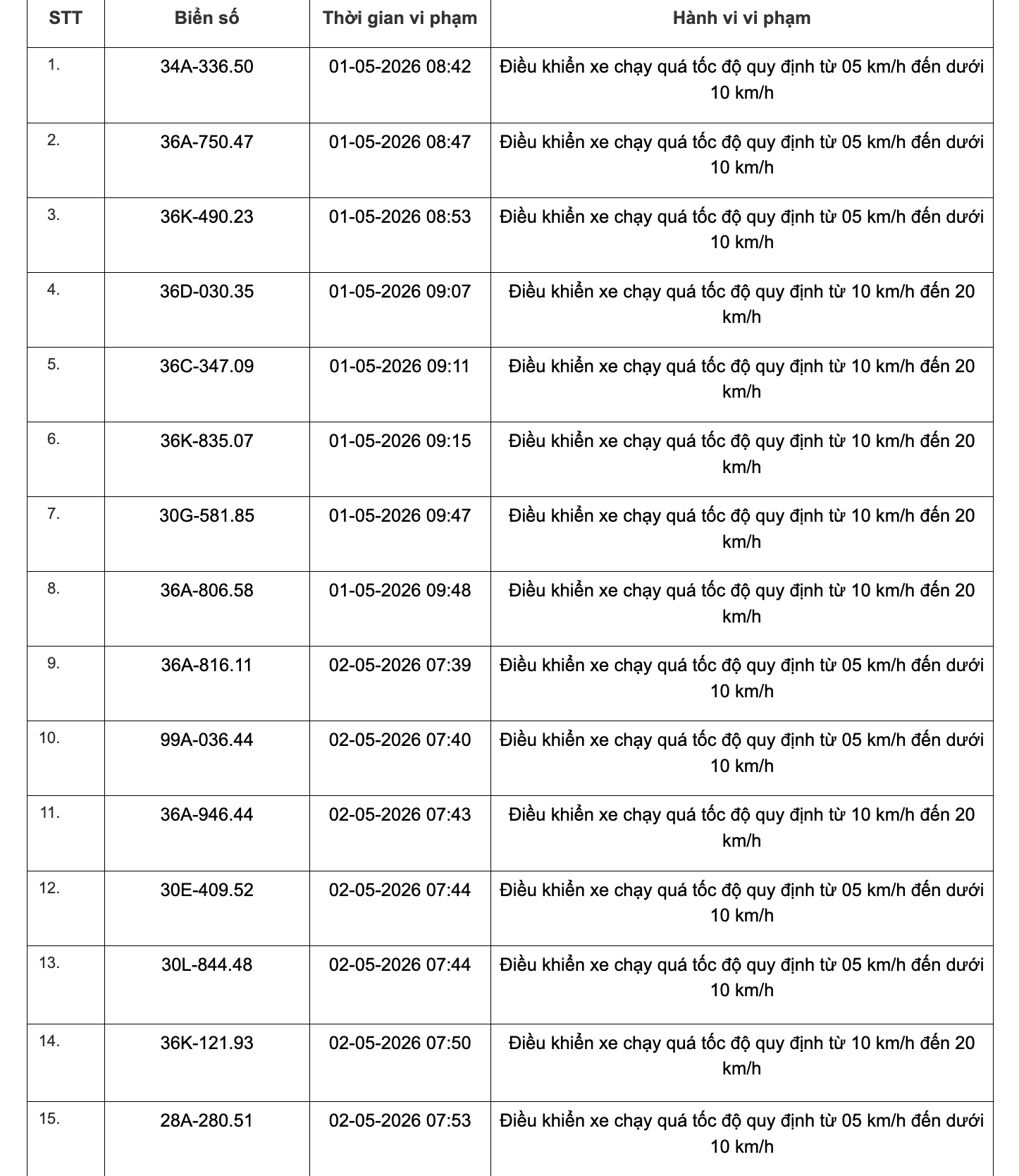 Công an tỉnh Thanh Hoá công bố 467 xe vi phạm tốc độ từ 1/5 đến 15/5/2026