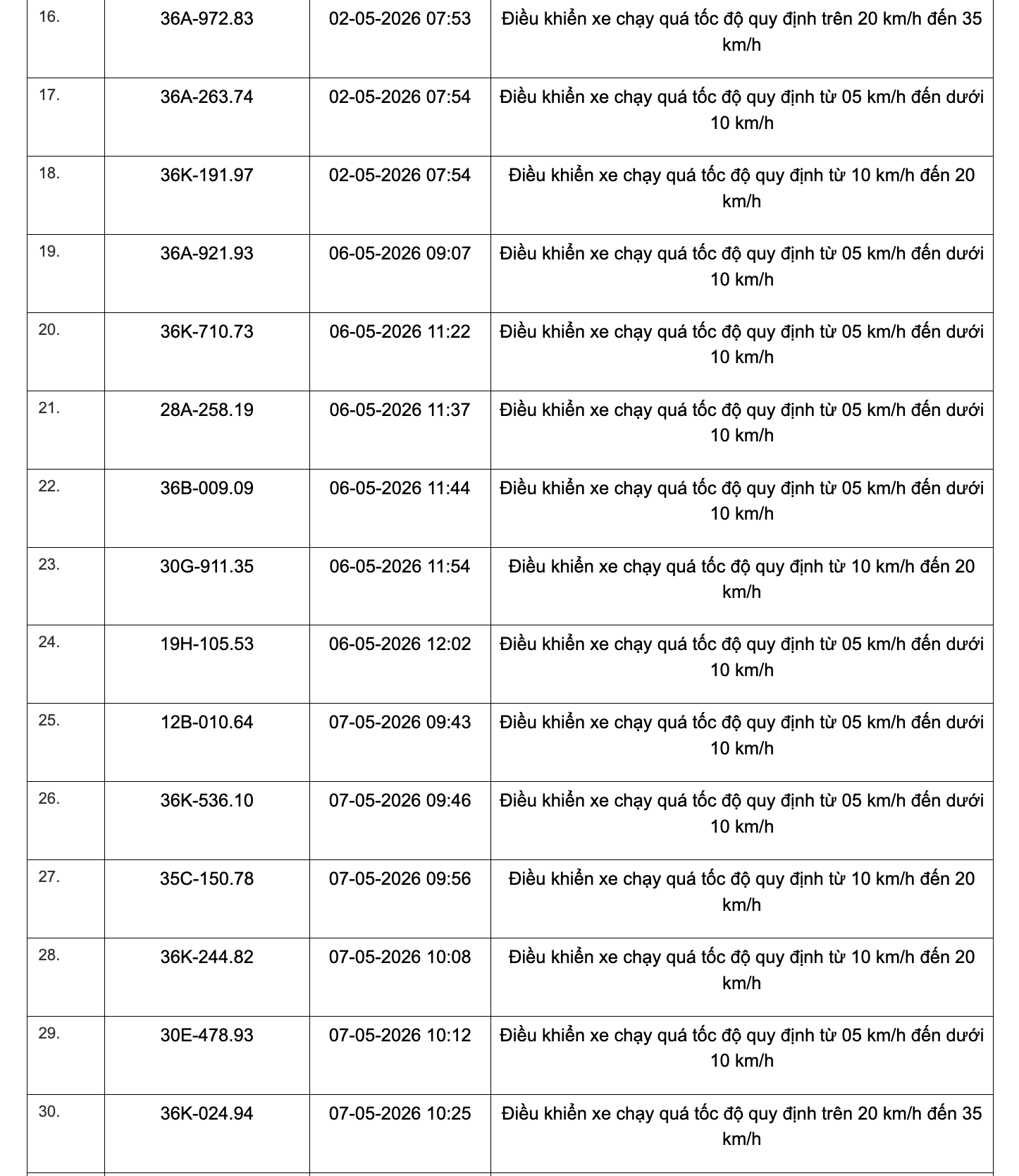 Công an tỉnh Thanh Hoá công bố 467 xe vi phạm tốc độ từ 1/5 đến 15/5/2026
