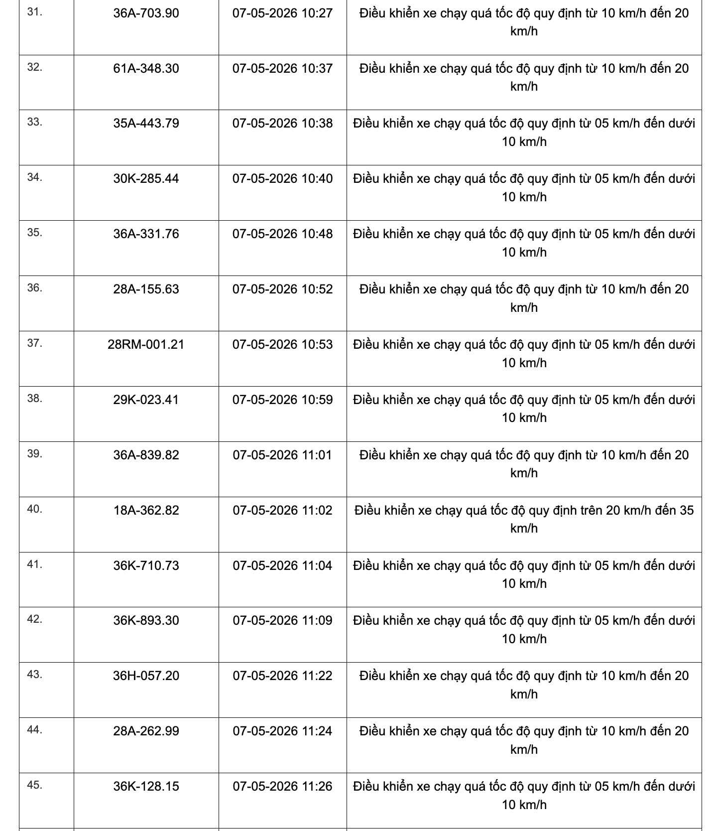 Công an tỉnh Thanh Hoá công bố 467 xe vi phạm tốc độ từ 1/5 đến 15/5/2026