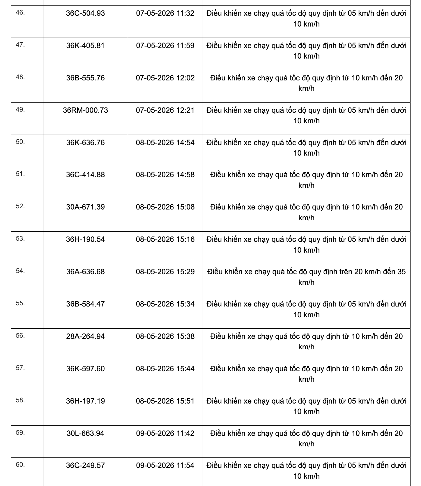 Công an tỉnh Thanh Hoá công bố 467 xe vi phạm tốc độ từ 1/5 đến 15/5/2026