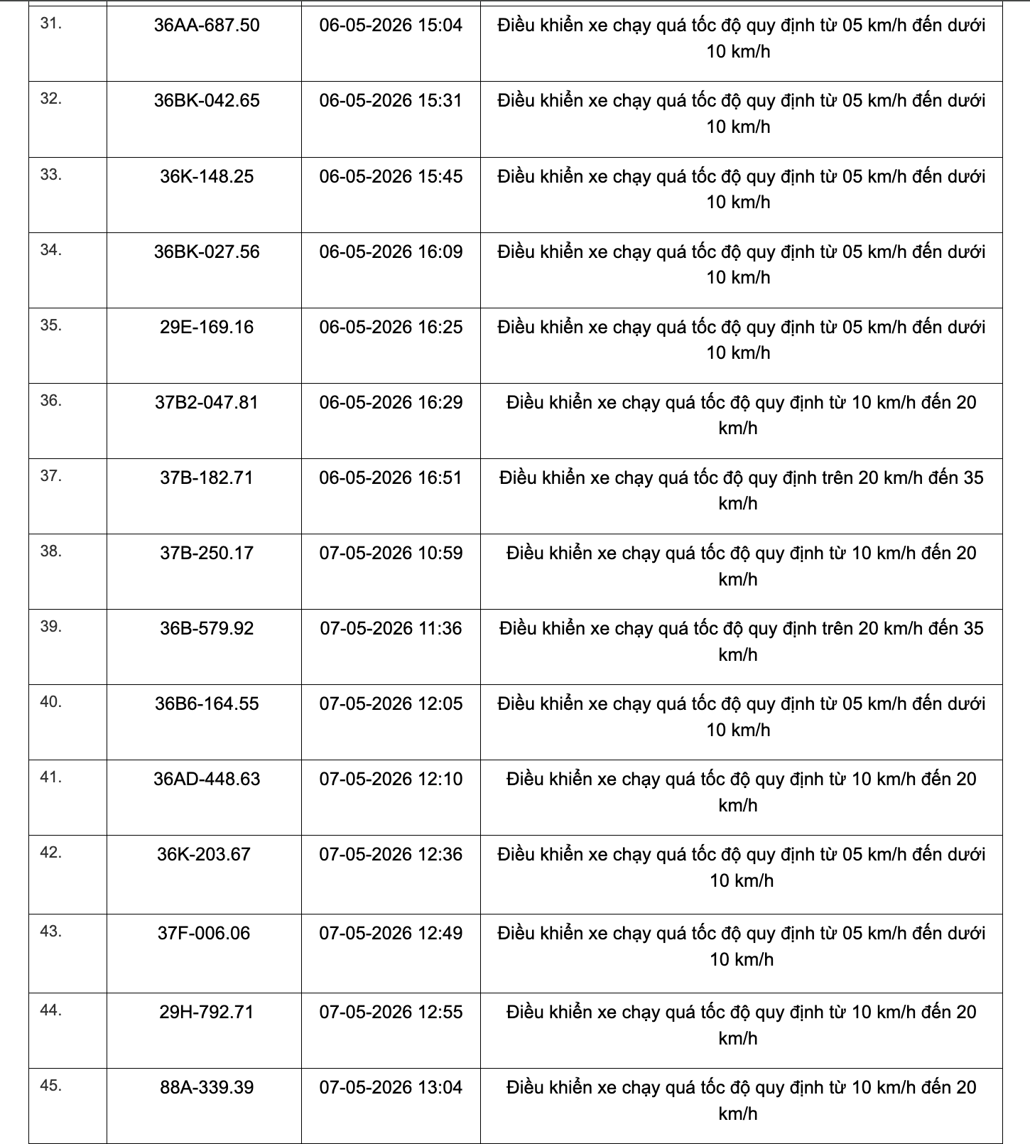 Công an tỉnh Thanh Hoá công bố 467 xe vi phạm tốc độ từ 1/5 đến 15/5/2026