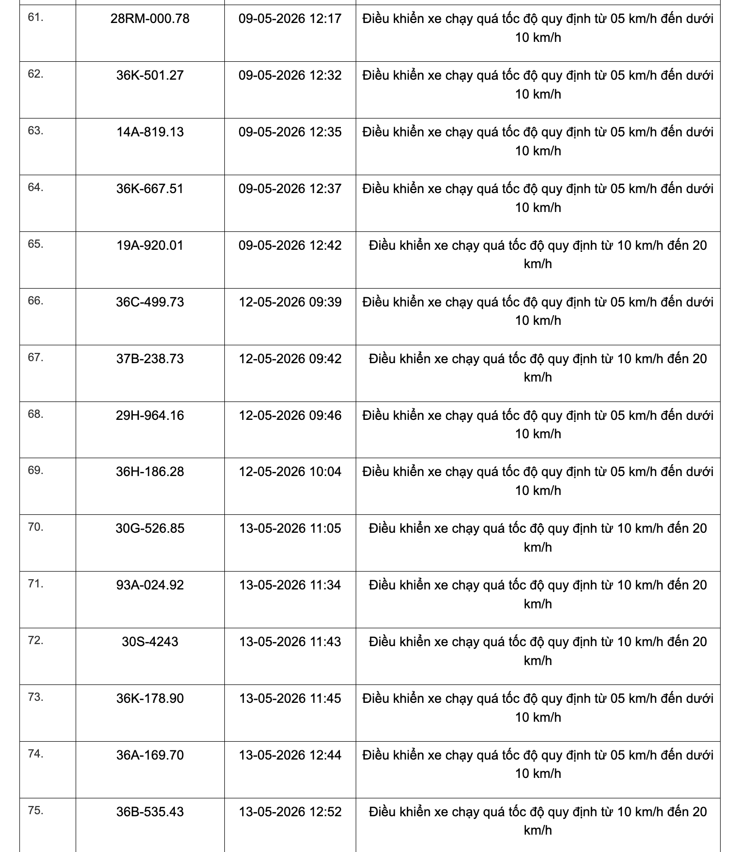 Công an tỉnh Thanh Hoá công bố 467 xe vi phạm tốc độ từ 1/5 đến 15/5/2026