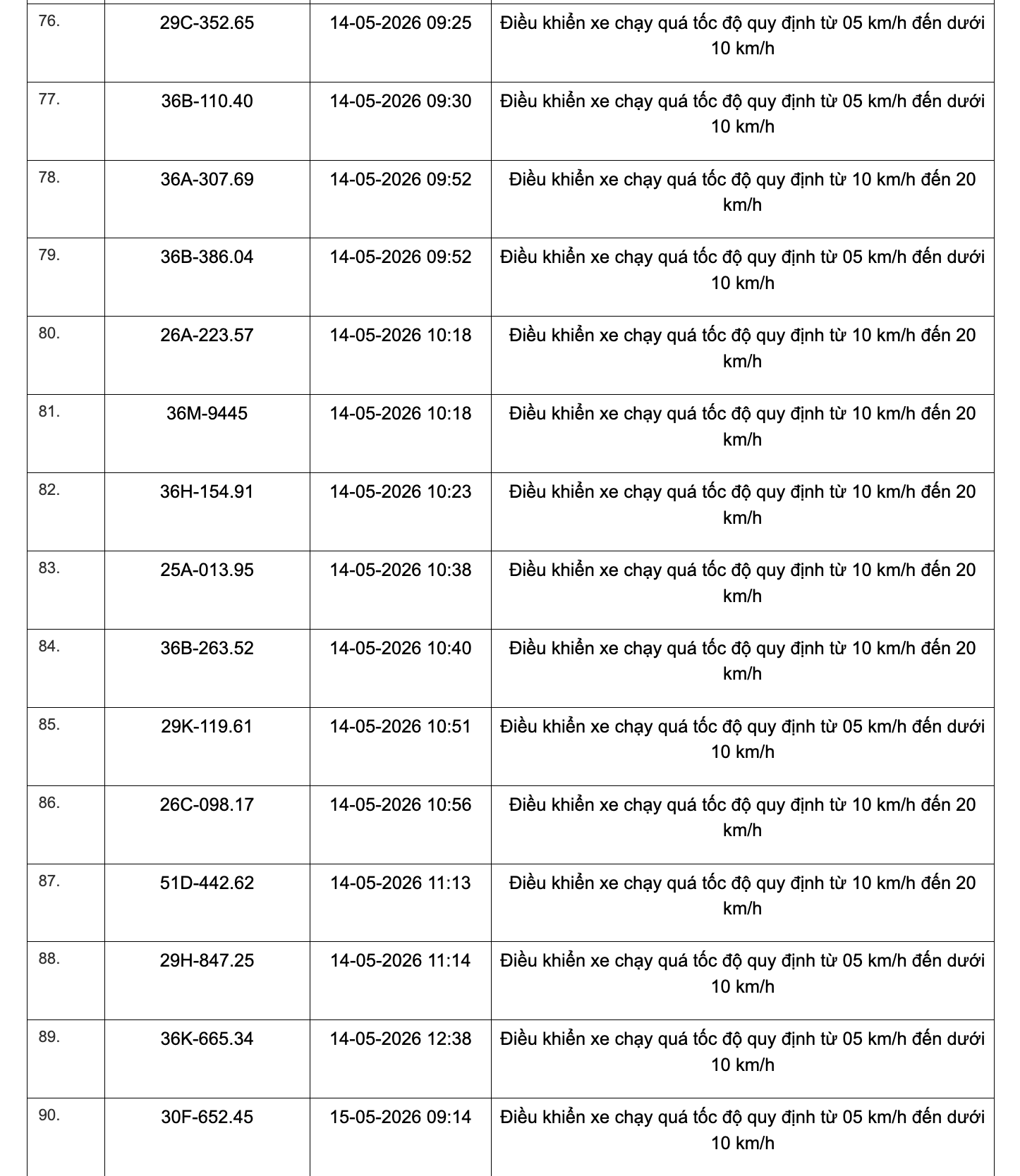 Công an tỉnh Thanh Hoá công bố 467 xe vi phạm tốc độ từ 1/5 đến 15/5/2026