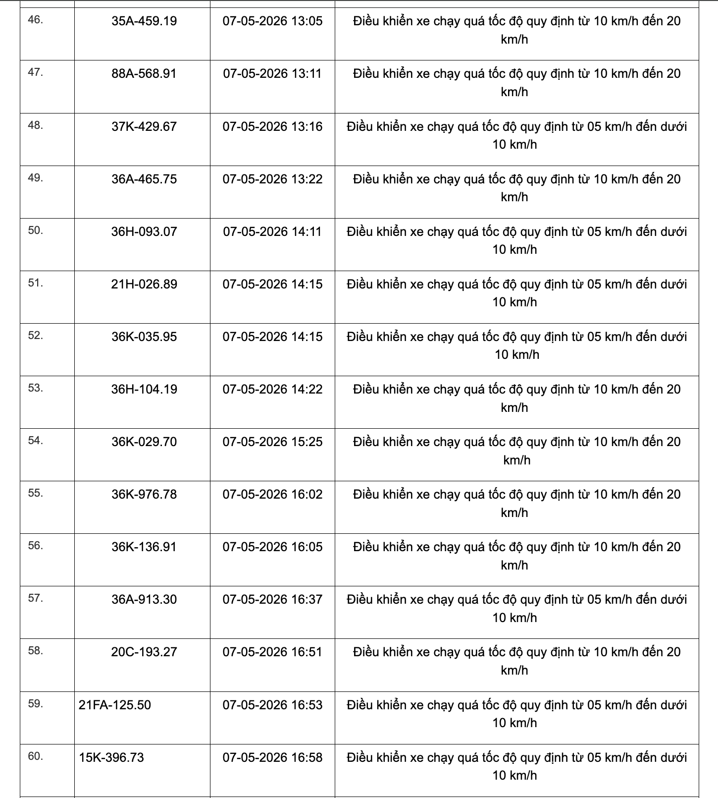 Công an tỉnh Thanh Hoá công bố 467 xe vi phạm tốc độ từ 1/5 đến 15/5/2026