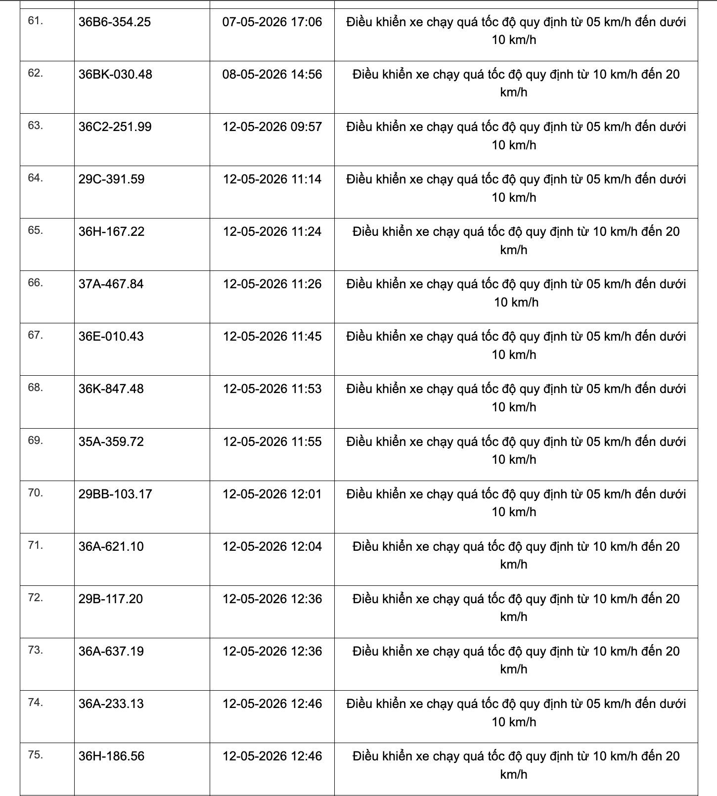 Công an tỉnh Thanh Hoá công bố 467 xe vi phạm tốc độ từ 1/5 đến 15/5/2026