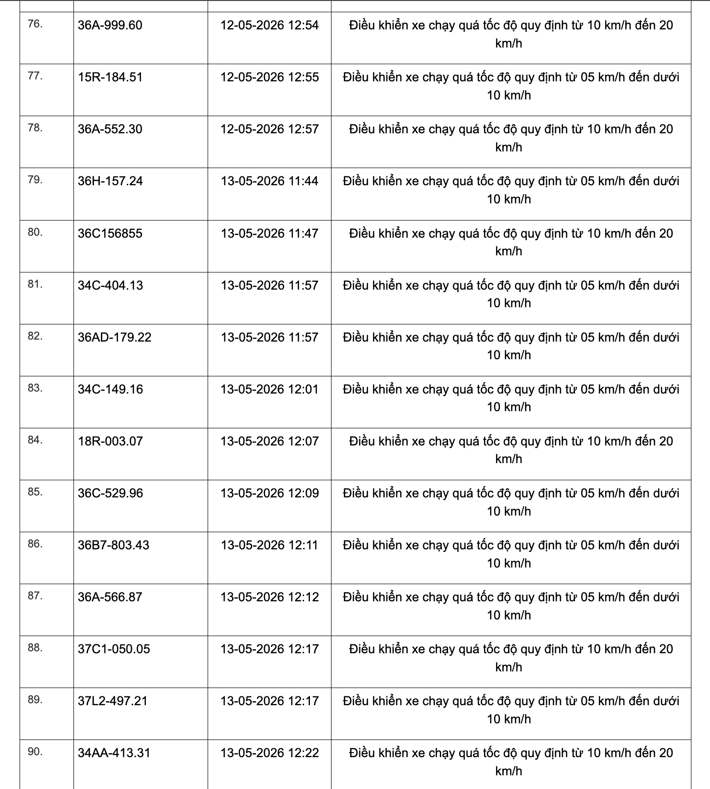 Công an tỉnh Thanh Hoá công bố 467 xe vi phạm tốc độ từ 1/5 đến 15/5/2026