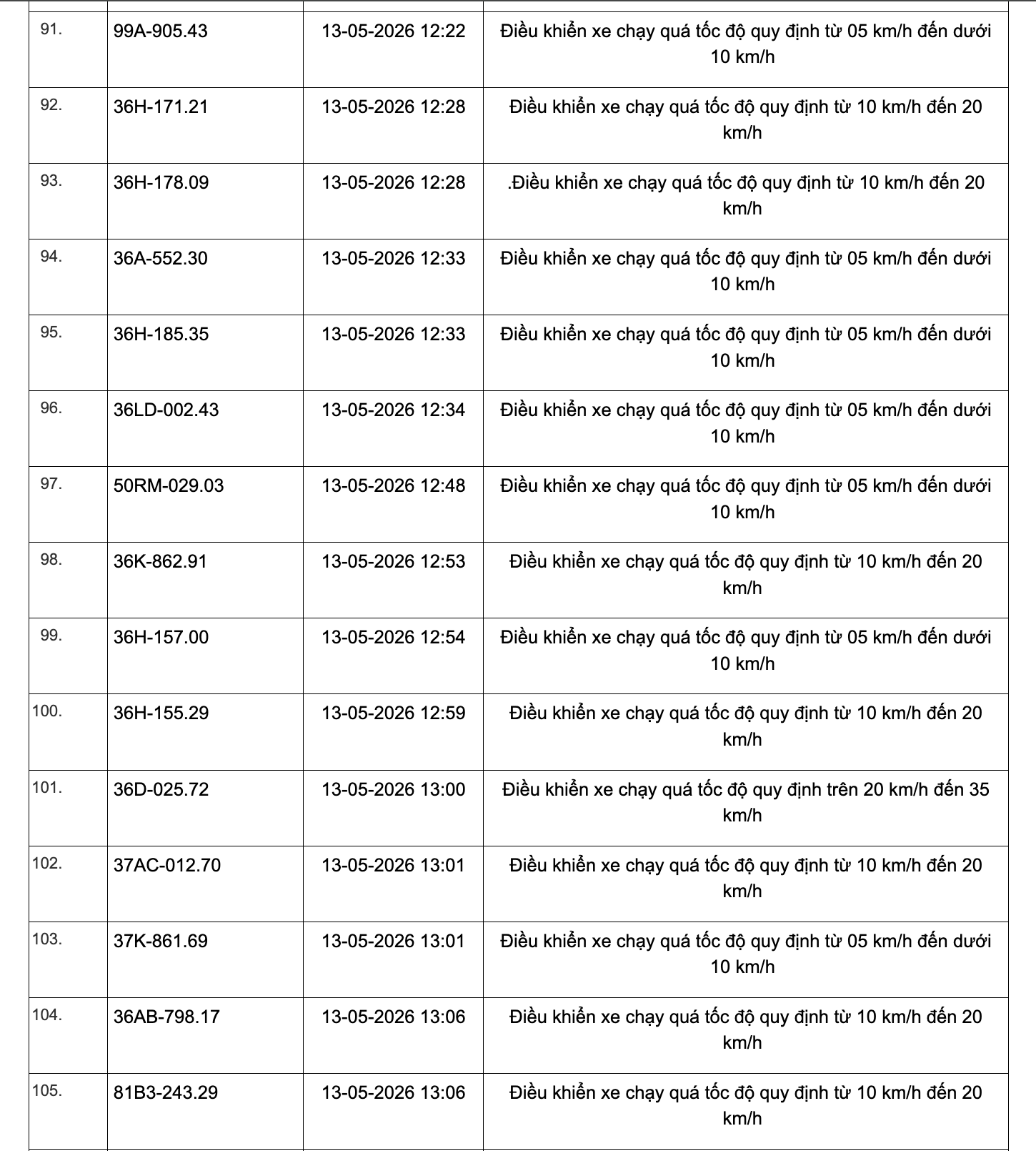 Công an tỉnh Thanh Hoá công bố 467 xe vi phạm tốc độ từ 1/5 đến 15/5/2026
