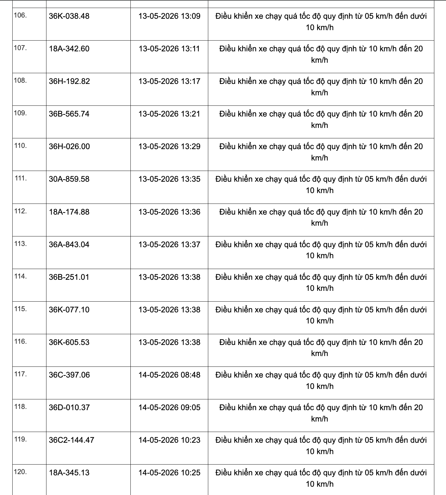 Công an tỉnh Thanh Hoá công bố 467 xe vi phạm tốc độ từ 1/5 đến 15/5/2026