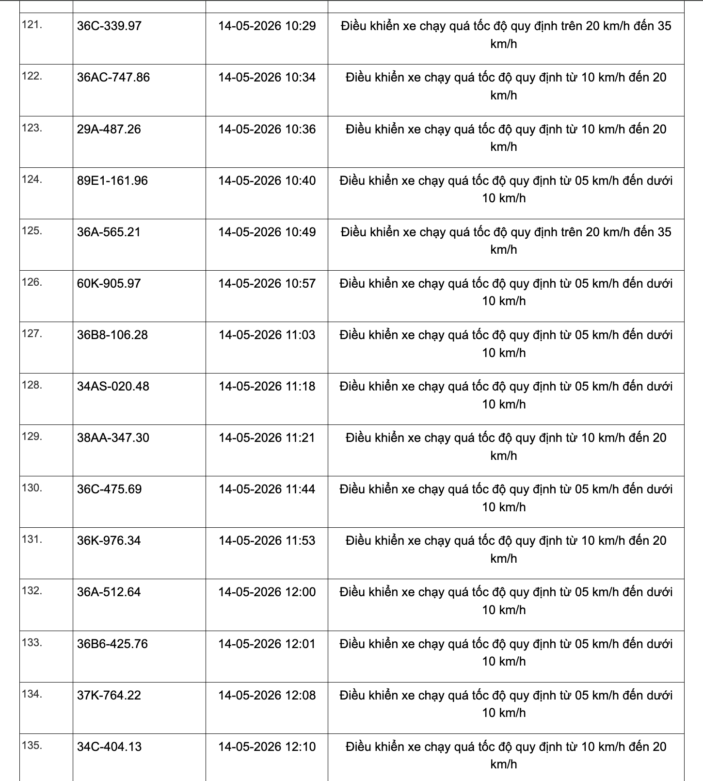 Công an tỉnh Thanh Hoá công bố 467 xe vi phạm tốc độ từ 1/5 đến 15/5/2026