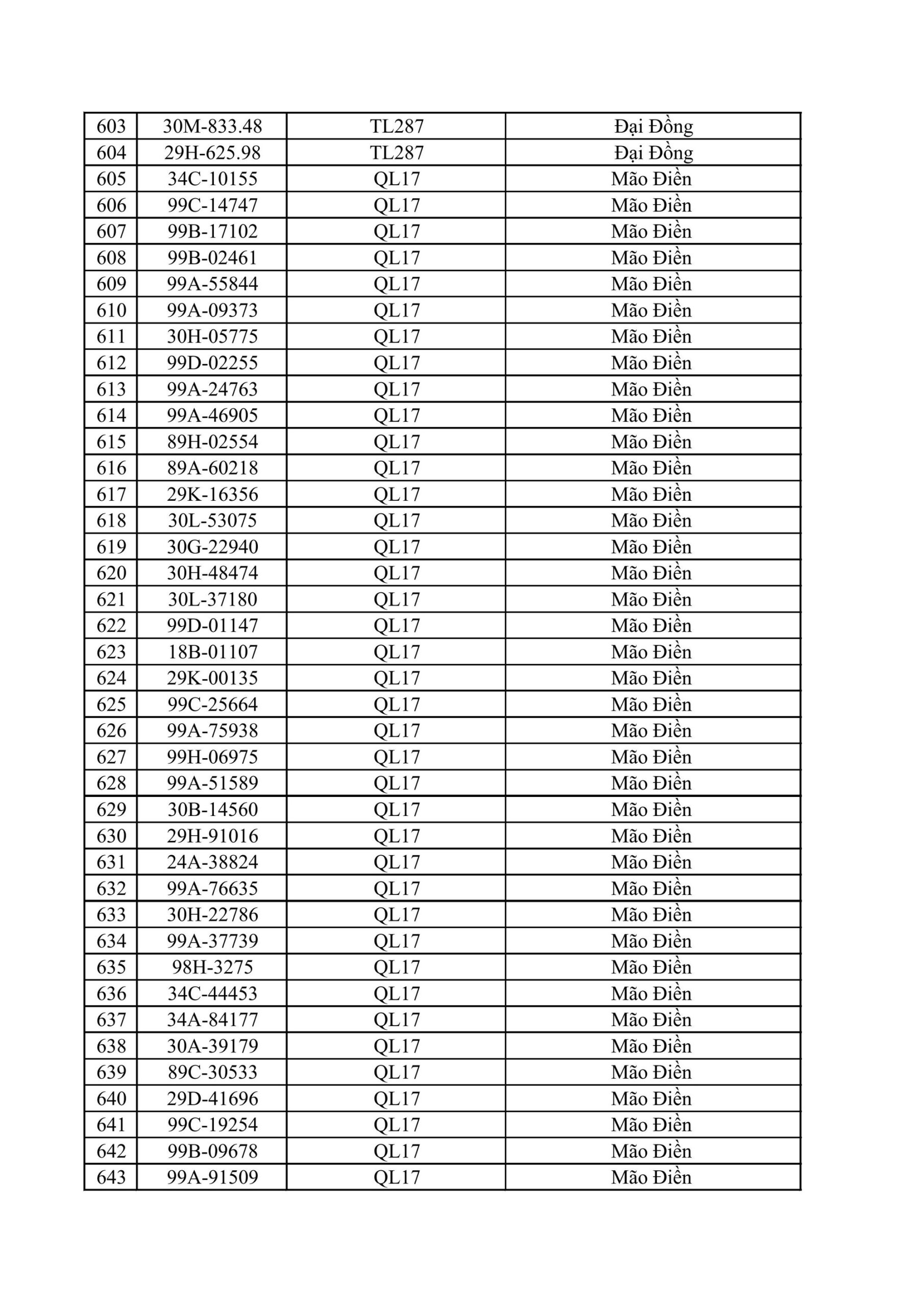 CSGT Bắc Ninh yêu cầu 831 chủ phương tiện nộp phạt nguội từ 25/5 đến 31/5