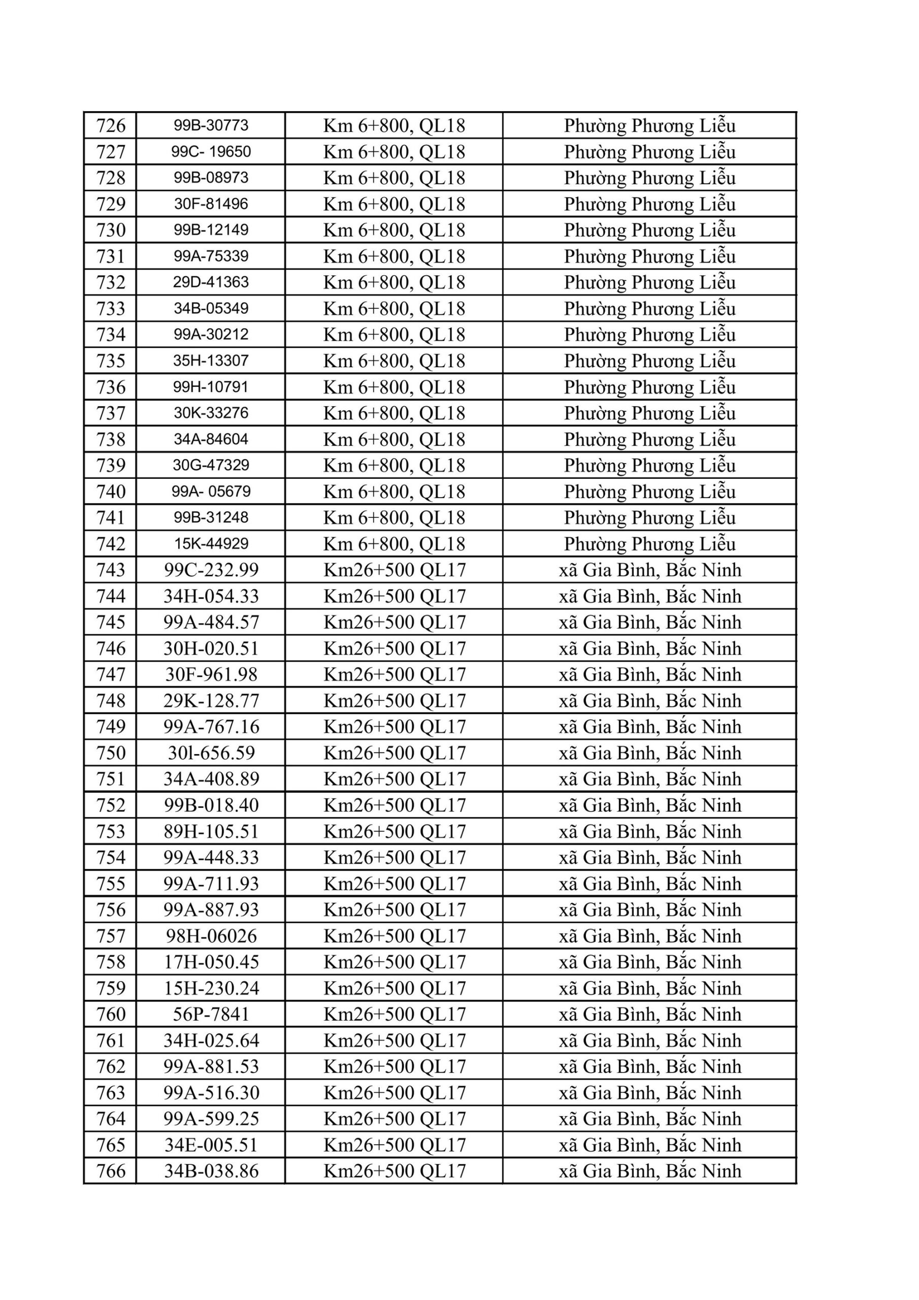 CSGT Bắc Ninh yêu cầu 831 chủ phương tiện nộp phạt nguội từ 25/5 đến 31/5