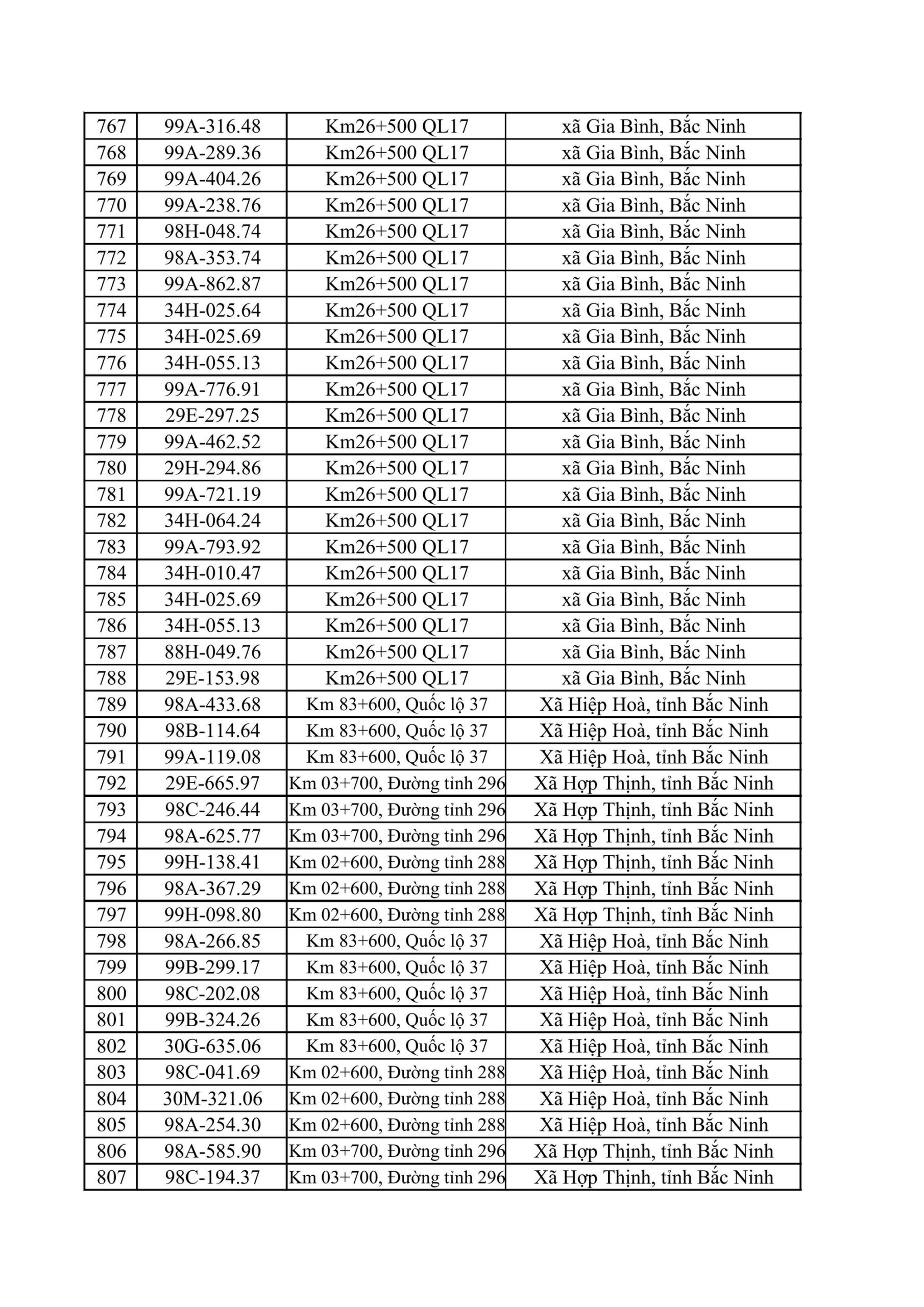 CSGT Bắc Ninh yêu cầu 831 chủ phương tiện nộp phạt nguội từ 25/5 đến 31/5