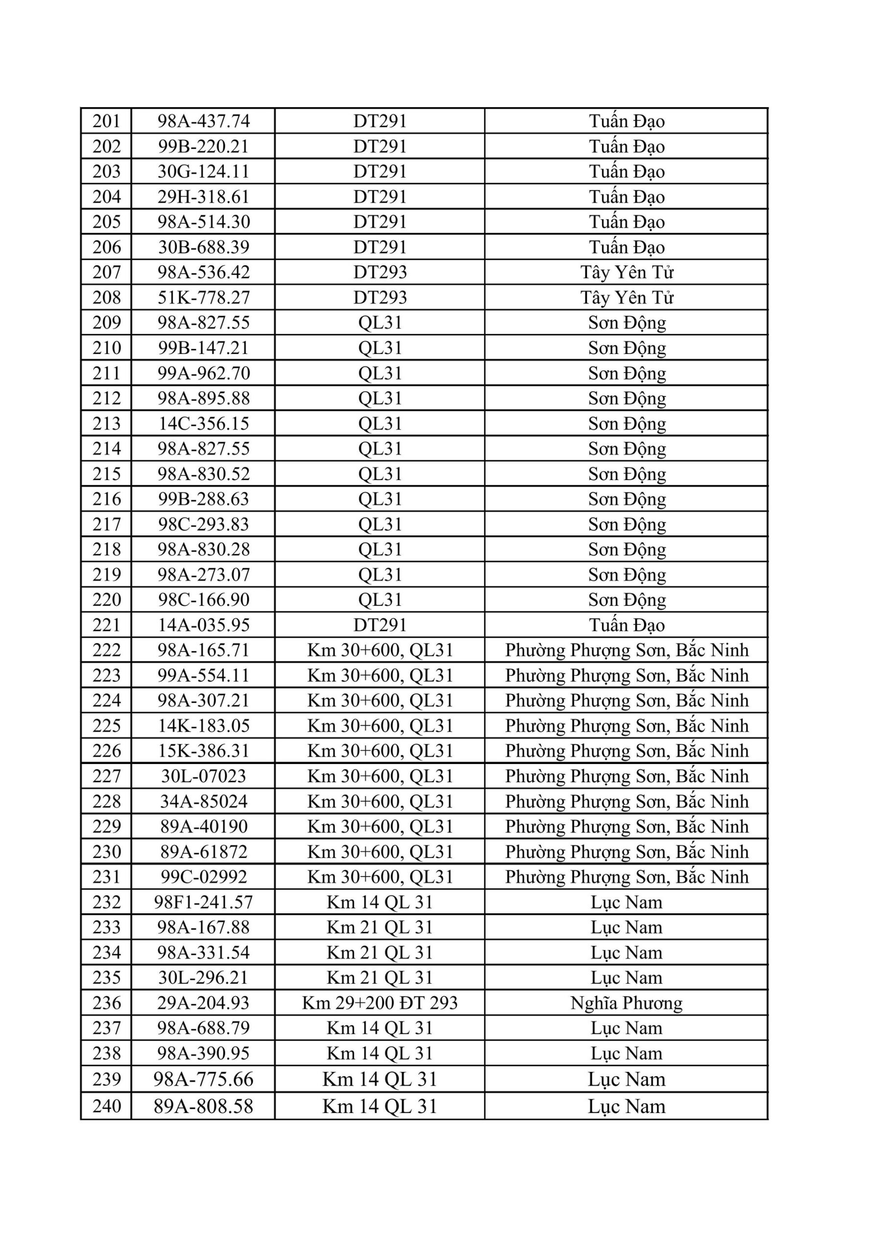 CSGT Bắc Ninh yêu cầu 831 chủ phương tiện nộp phạt nguội từ 25/5 đến 31/5