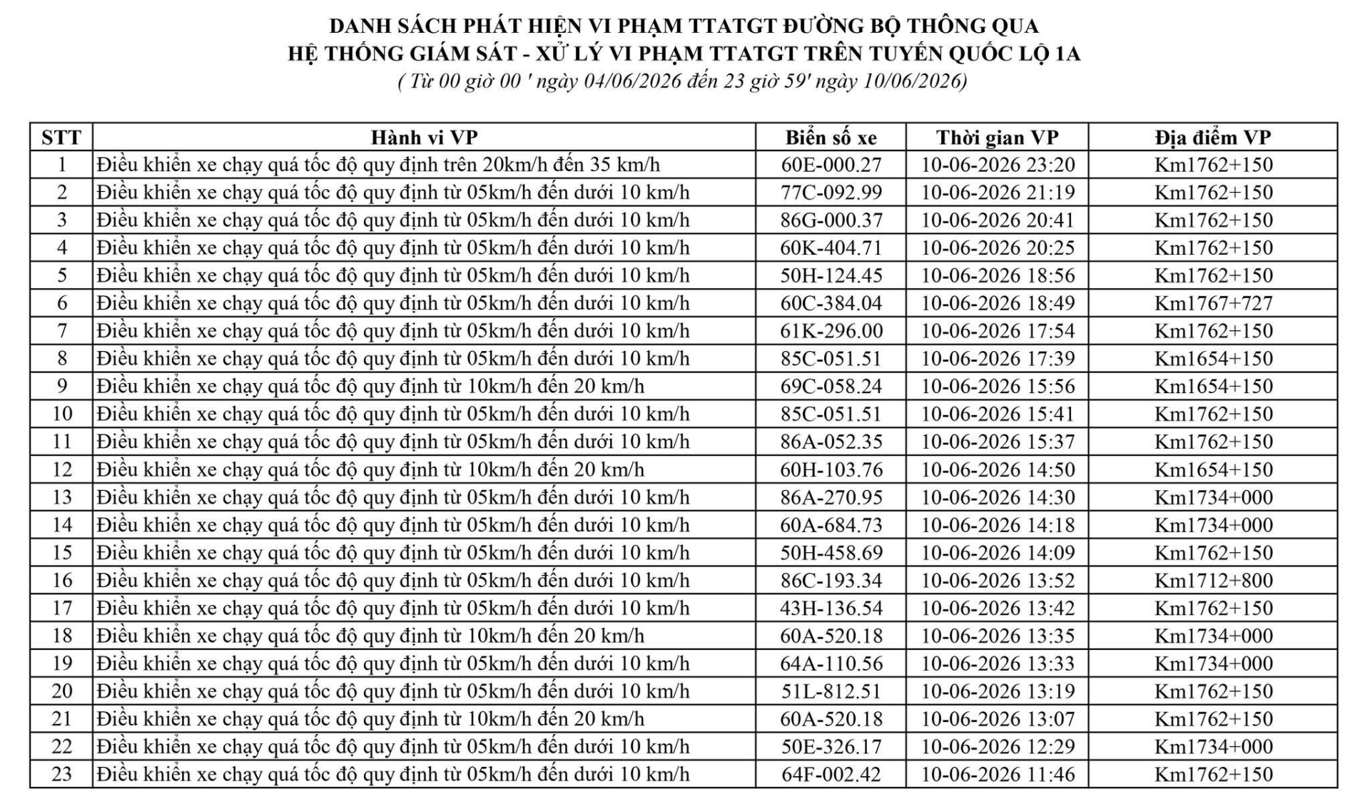 Lâm Đồng thông báo 15 xe vi phạm nộp phạt nguội từ 04/6 đến 10/6/2026