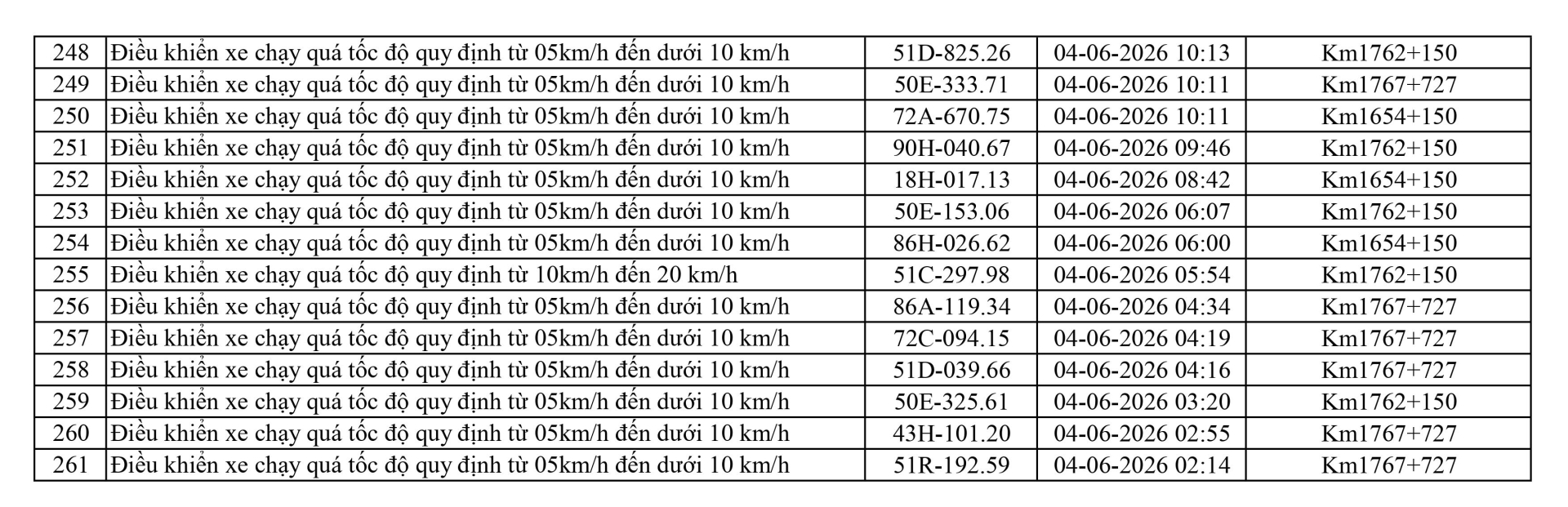 Lâm Đồng thông báo 15 xe vi phạm nộp phạt nguội từ 04/6 đến 10/6/2026