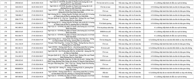 Ninh Bình công bố danh sách 388 ô tô vi phạm giao thông từ 23 đến 31/5