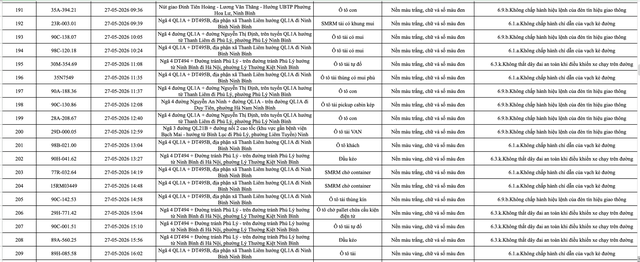 Ninh Bình công bố danh sách 388 ô tô vi phạm giao thông từ 23 đến 31/5