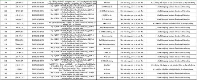 Ninh Bình công bố danh sách 388 ô tô vi phạm giao thông từ 23 đến 31/5