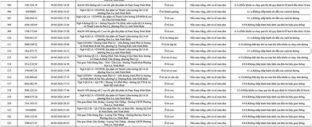 Ninh Bình công bố danh sách 388 ô tô vi phạm giao thông từ 23 đến 31/5
