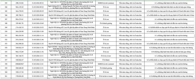 Ninh Bình công bố danh sách 388 ô tô vi phạm giao thông từ 23 đến 31/5