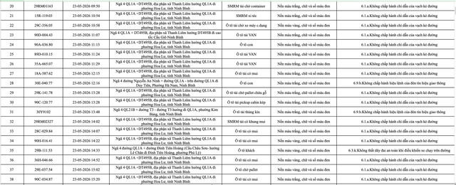 Ninh Bình công bố danh sách 388 ô tô vi phạm giao thông từ 23 đến 31/5