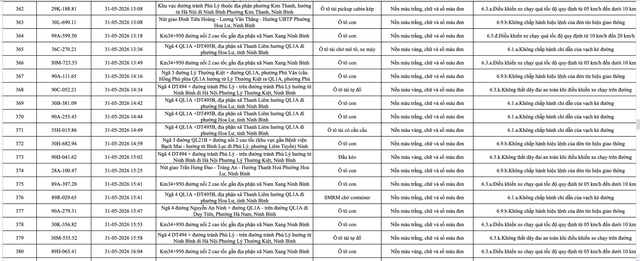 Ninh Bình công bố danh sách 388 ô tô vi phạm giao thông từ 23 đến 31/5