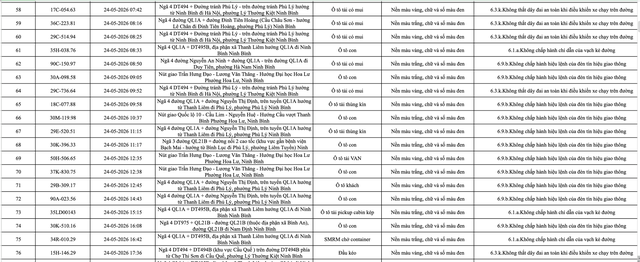 Ninh Bình công bố danh sách 388 ô tô vi phạm giao thông từ 23 đến 31/5