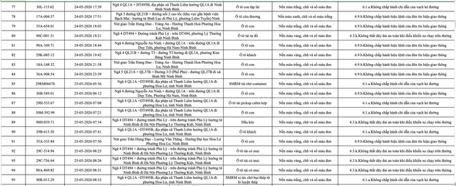 Ninh Bình công bố danh sách 388 ô tô vi phạm giao thông từ 23 đến 31/5