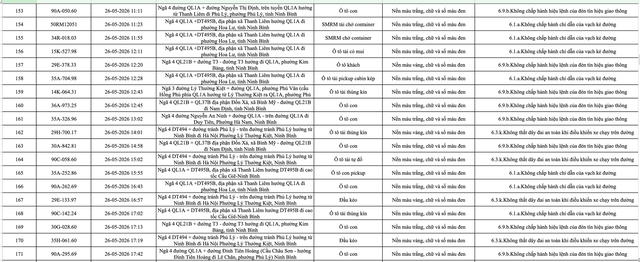 Ninh Bình công bố danh sách 388 ô tô vi phạm giao thông từ 23 đến 31/5